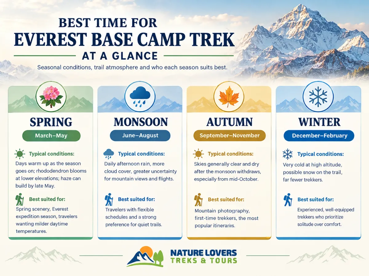 Best-time-for-the-Everest-Base-Camp-Trek-at-a-Glance