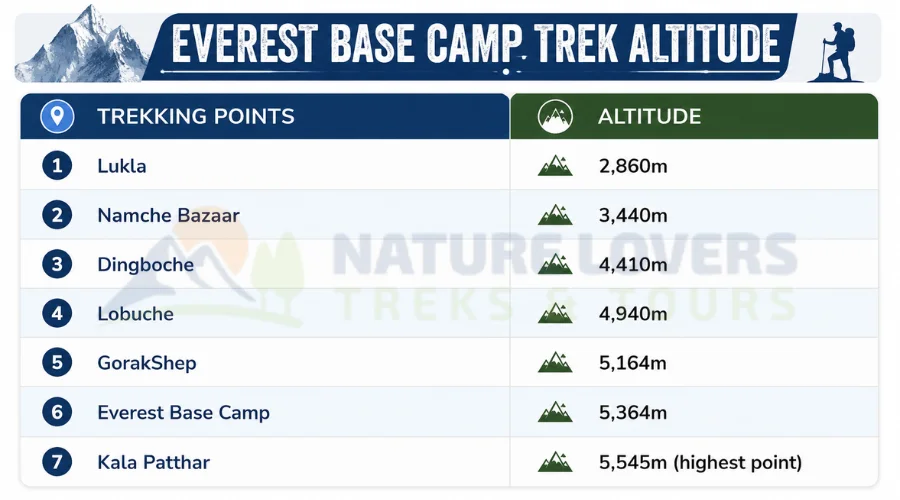 EBC-Trek-Altitude-Table
