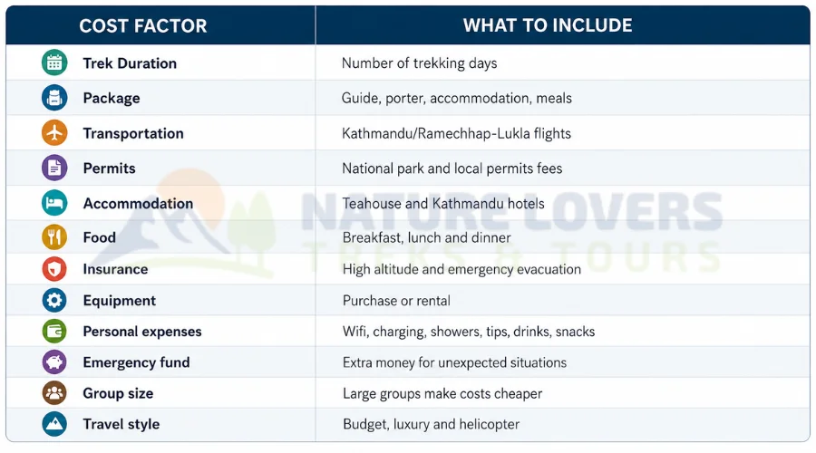 EBC-Trek-Cost-Factor-Table
