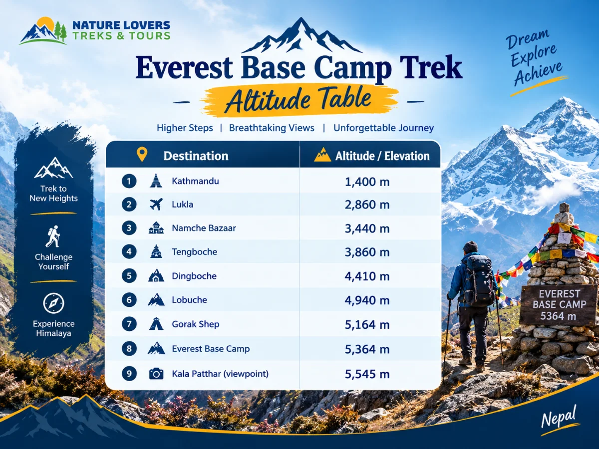 Everest-Base-Camp-Trek-Altitude-Table