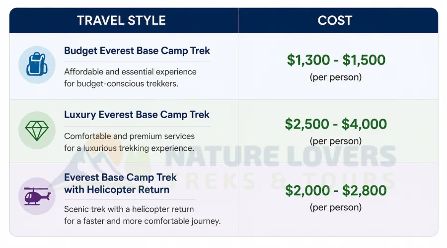 Everest-Base-Camp-Trek-Cost-by-Travel-Style