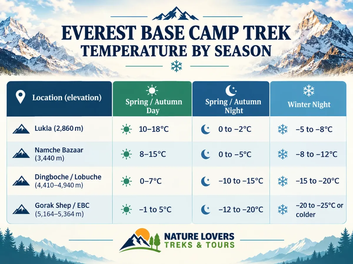 Everest-Base-Camp-Trek-Temperature-by-Season
