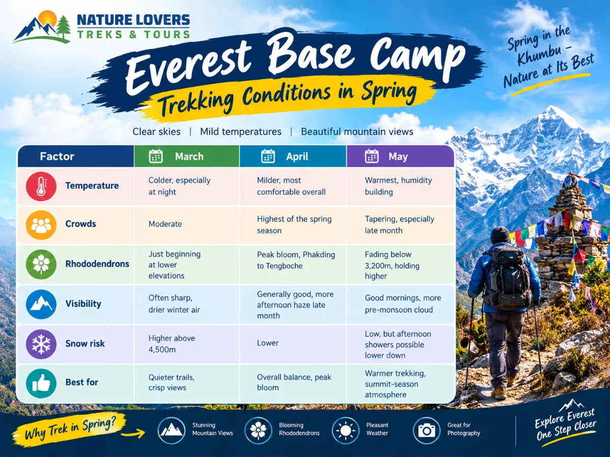 Everest-Base-Camp-Trekking-Conditions-By-Spring-Month-Table