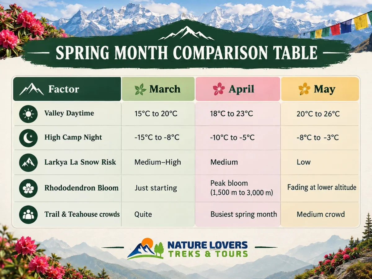 Manaslu-Trek-in-Spring-Month-Comparison-Table