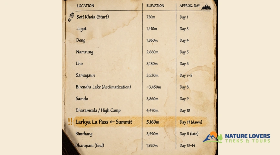 Trek-Itinerary